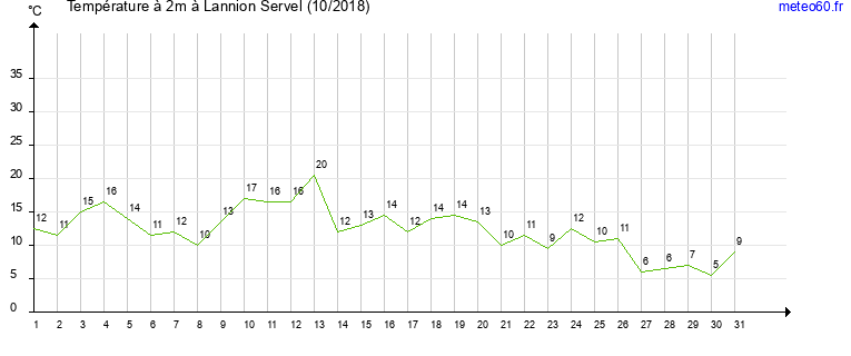 evolution des temperatures moyennes