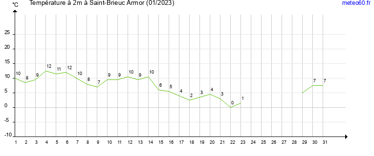 evolution des temperatures moyennes