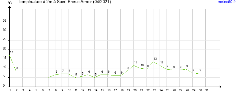 evolution des temperatures moyennes