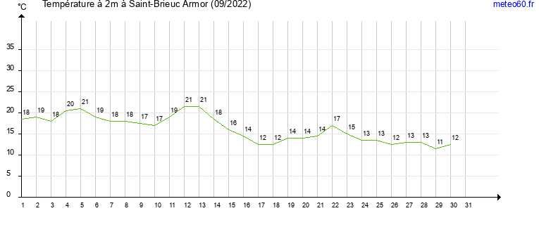 evolution des temperatures moyennes