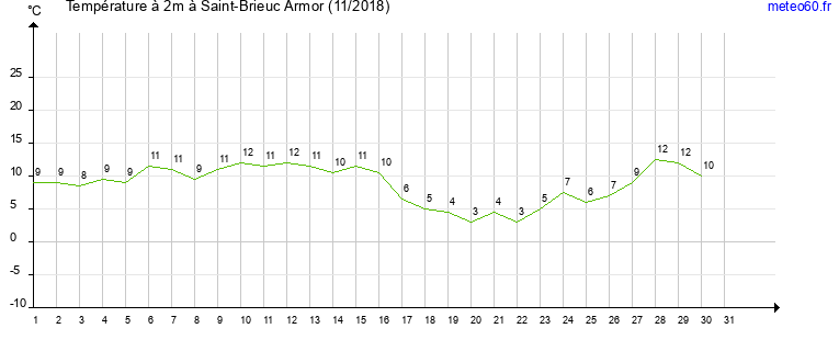 evolution des temperatures moyennes