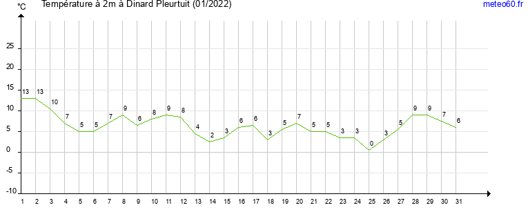 evolution des temperatures moyennes