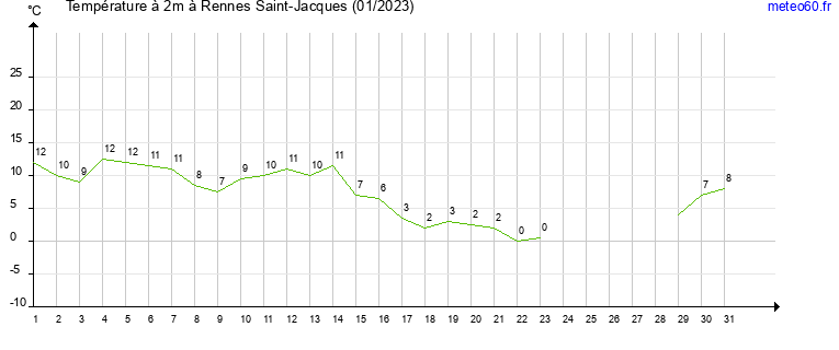 evolution des temperatures moyennes