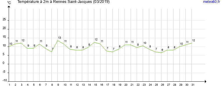 evolution des temperatures moyennes