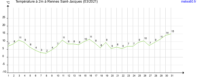 evolution des temperatures moyennes