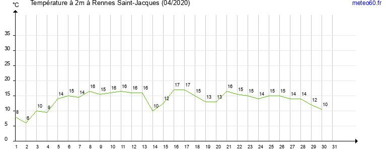 evolution des temperatures moyennes