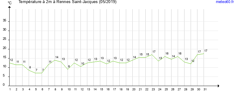 evolution des temperatures moyennes