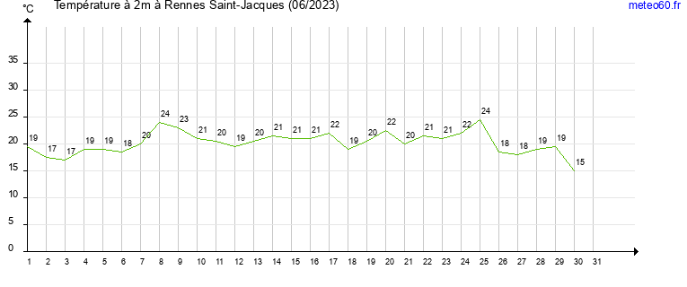 evolution des temperatures moyennes