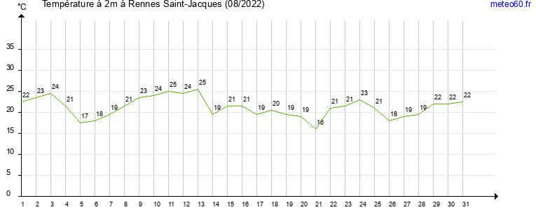 evolution des temperatures moyennes