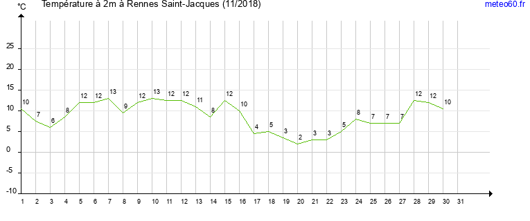 evolution des temperatures moyennes