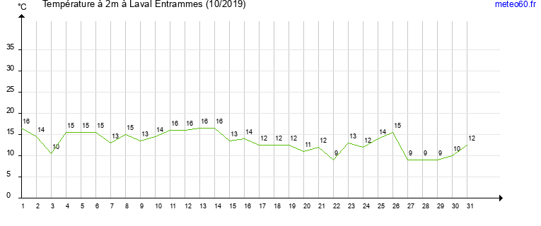 evolution des temperatures moyennes