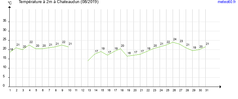 evolution des temperatures moyennes