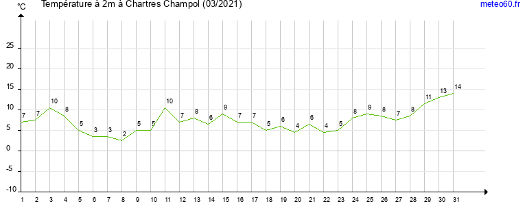 evolution des temperatures moyennes