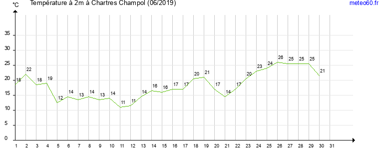 evolution des temperatures moyennes