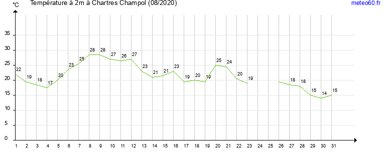 evolution des temperatures moyennes