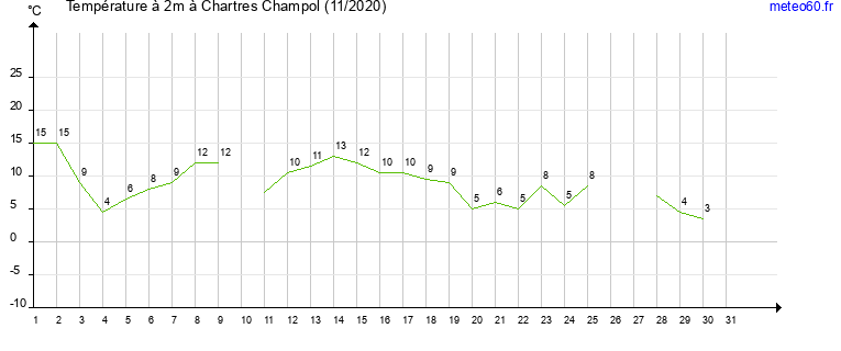 evolution des temperatures moyennes