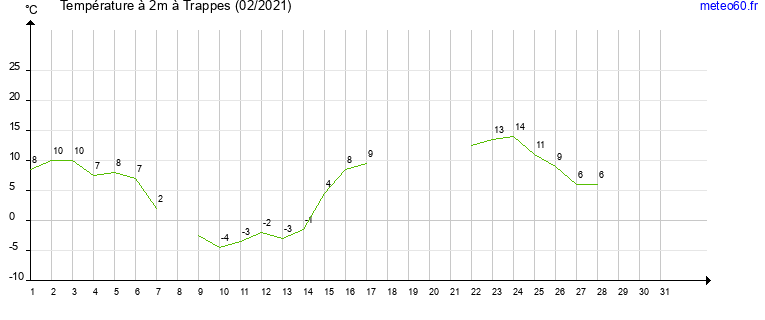 evolution des temperatures moyennes