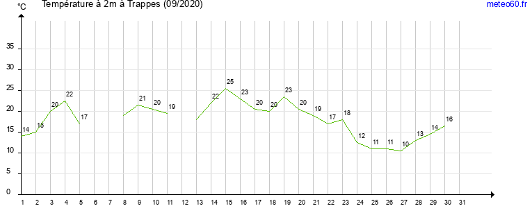 evolution des temperatures moyennes