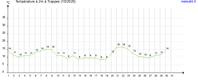 evolution des temperatures moyennes