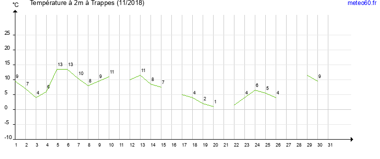 evolution des temperatures moyennes