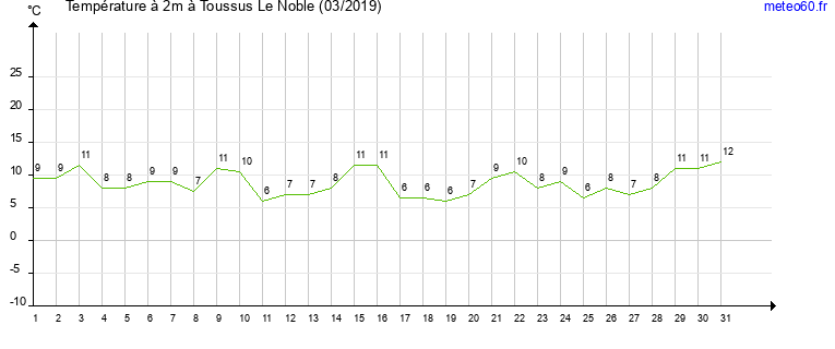 evolution des temperatures moyennes