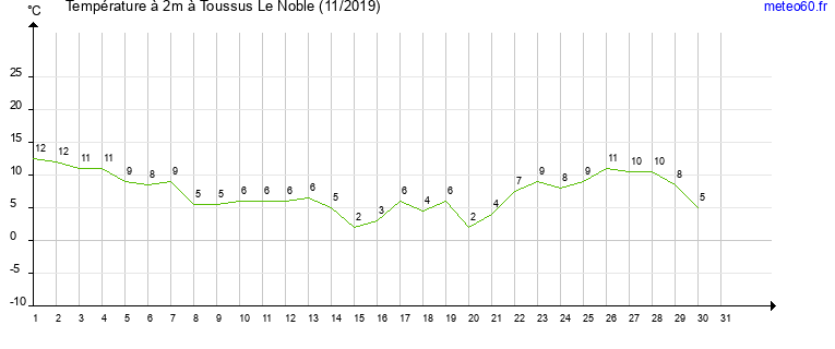 evolution des temperatures moyennes