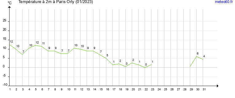 evolution des temperatures moyennes