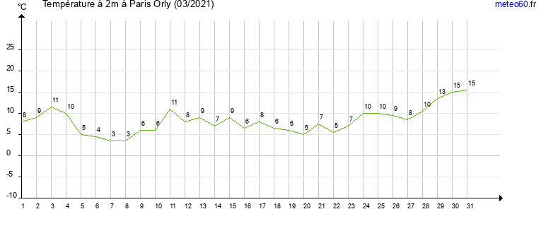 evolution des temperatures moyennes