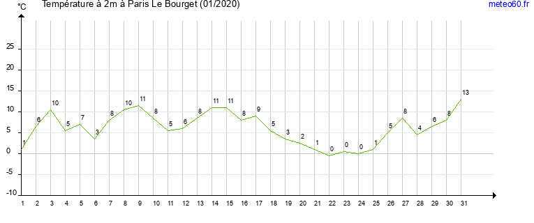 evolution des temperatures moyennes