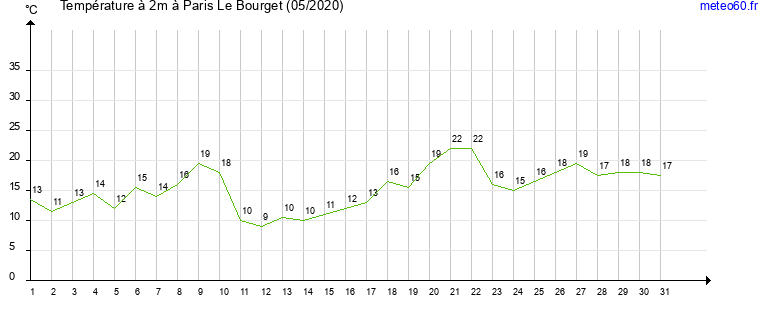 evolution des temperatures moyennes