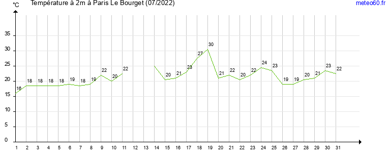 evolution des temperatures moyennes