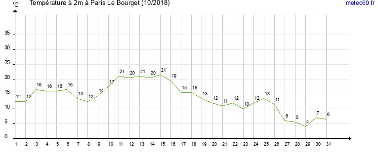 evolution des temperatures moyennes