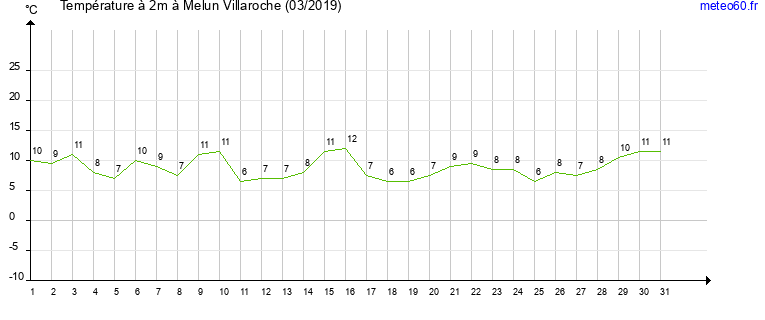 evolution des temperatures moyennes