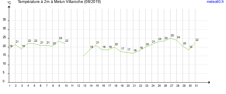 evolution des temperatures moyennes