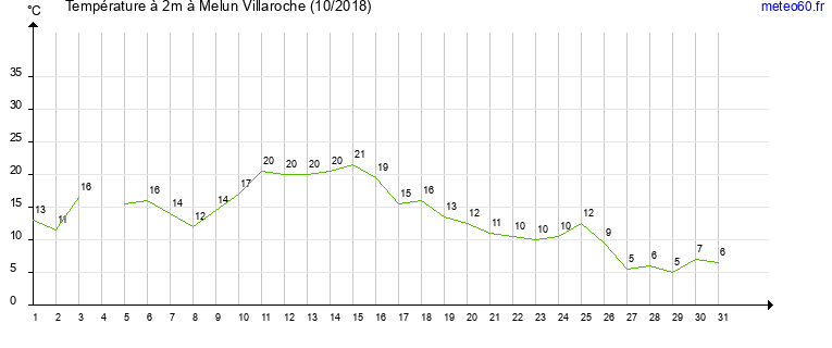 evolution des temperatures moyennes