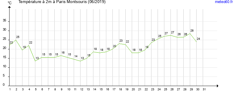 evolution des temperatures moyennes