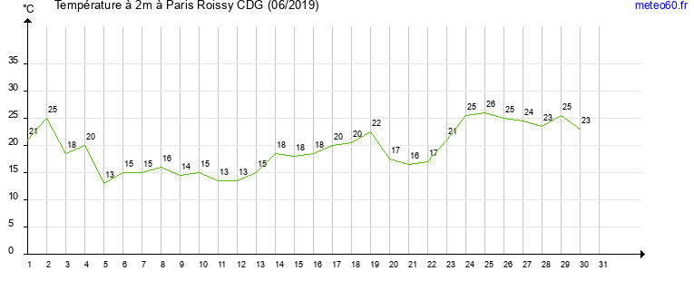 evolution des temperatures moyennes