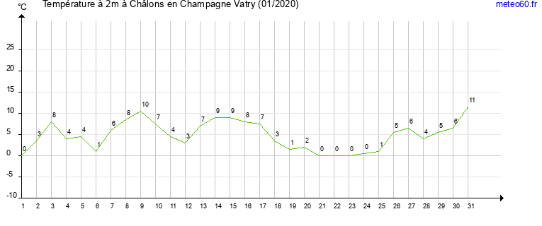 evolution des temperatures moyennes