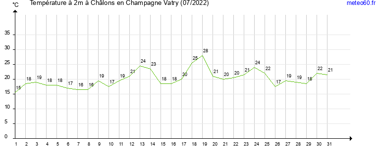 evolution des temperatures moyennes