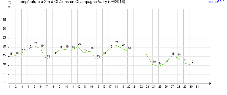 evolution des temperatures moyennes