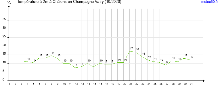 evolution des temperatures moyennes