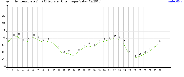 evolution des temperatures moyennes