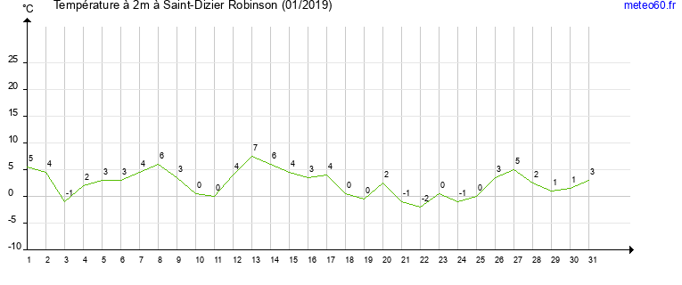 evolution des temperatures moyennes