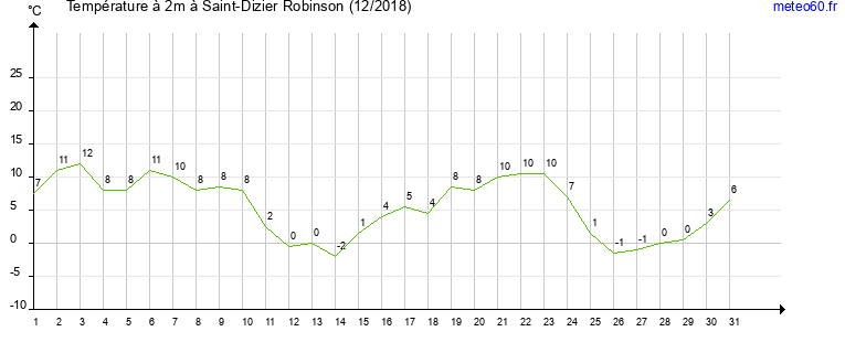 evolution des temperatures moyennes