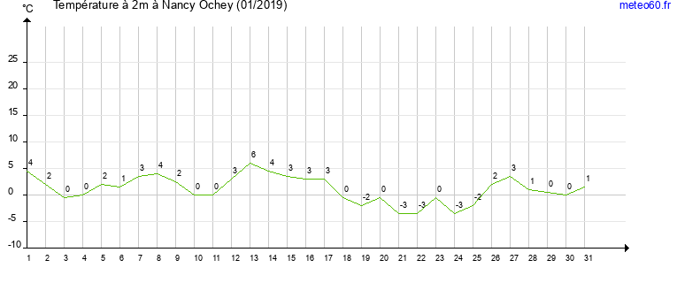 evolution des temperatures moyennes