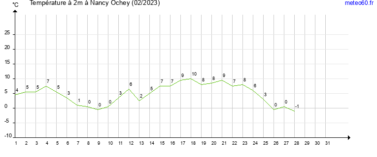 evolution des temperatures moyennes