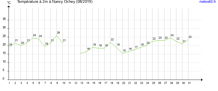 evolution des temperatures moyennes