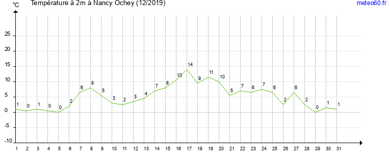 evolution des temperatures moyennes