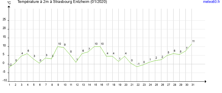 evolution des temperatures moyennes