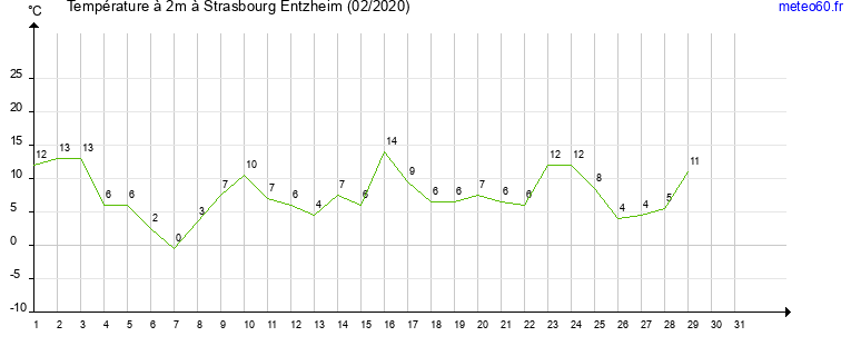 evolution des temperatures moyennes